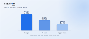 Bar chart showing where consumers search for local businesses