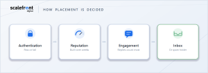 email deliver steps