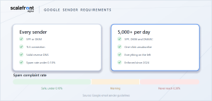 A primary domain protecting invoices and client email, kept separate from the outbound domains used for cold email