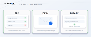 SPF, DKIM and DMARC shown as three DNS records: allowed senders, a message signature, and matching domains