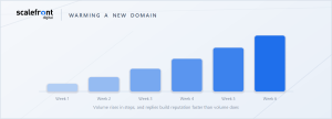 Sending volume rising in steps across six weeks while warming a new domain